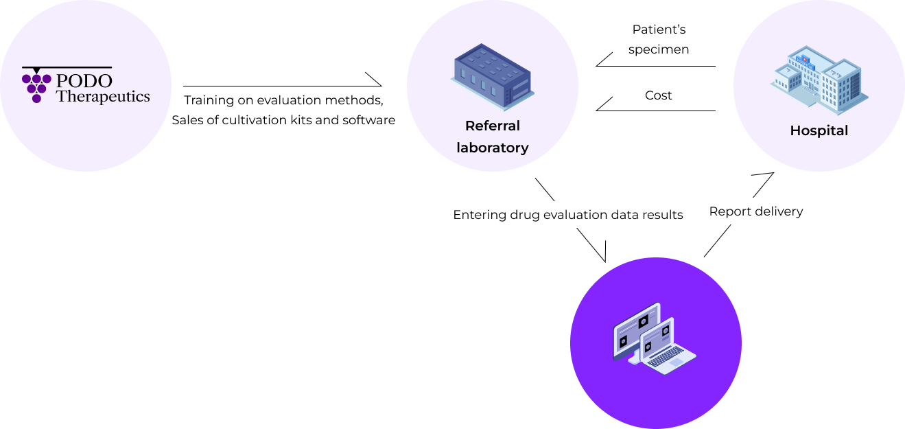 Precision medicine platform