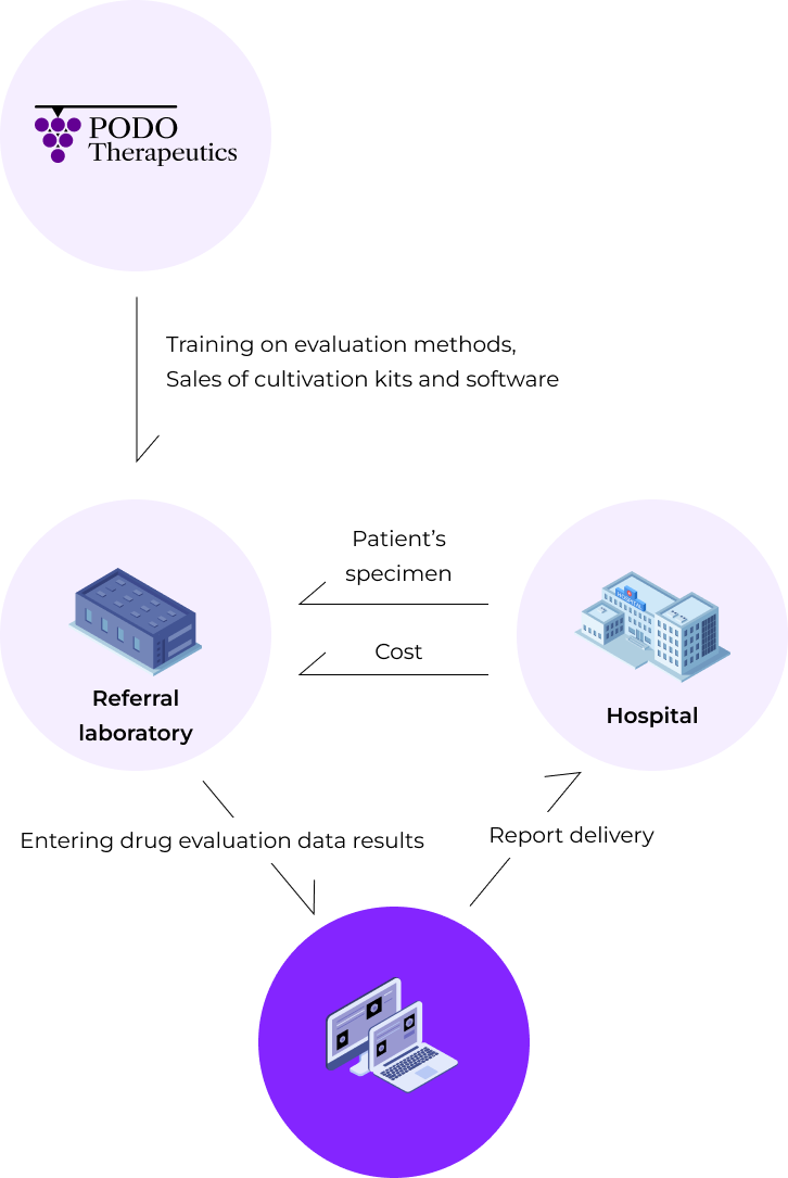 Precision medicine platform