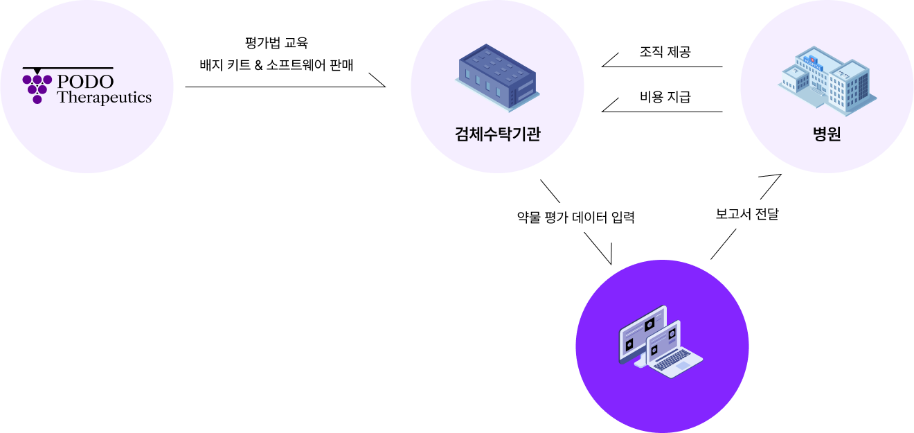 정밀의료 플랫폼 상용화 수입창출