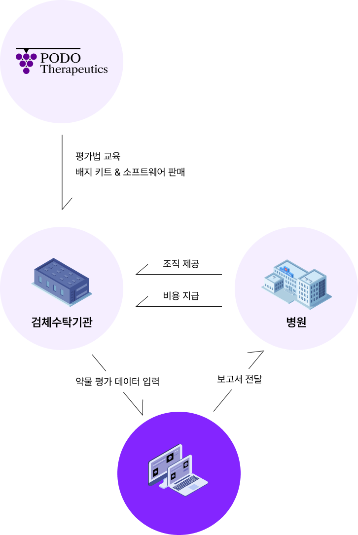 정밀의료 플랫폼 상용화 수입창출