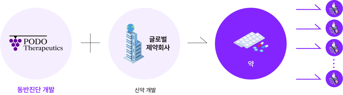 면역항암제 신약 개발(동반진단) 수입창출