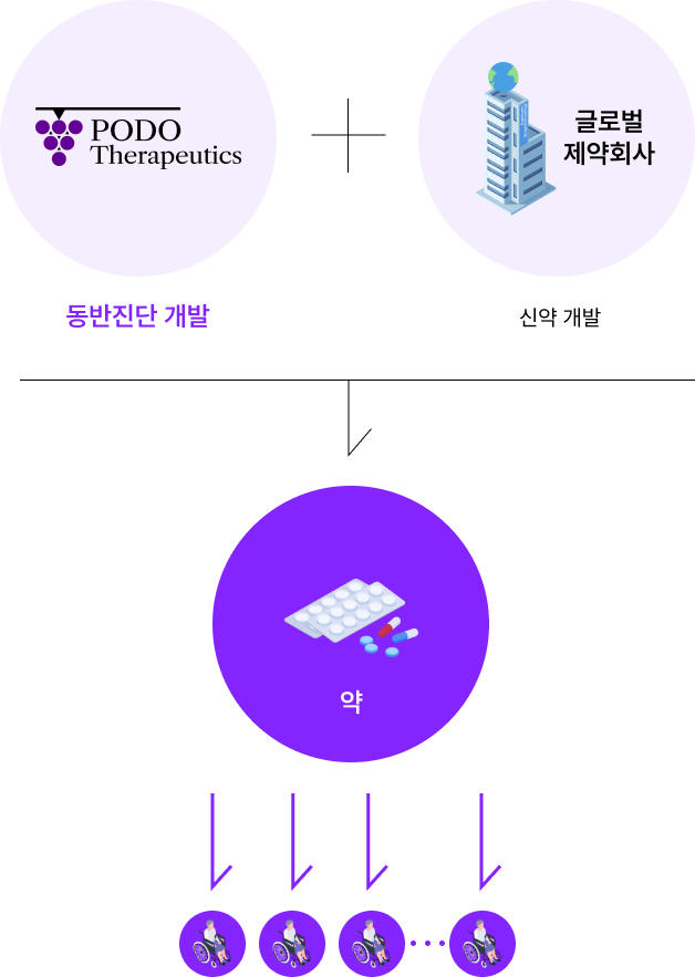 면역항암제 신약 개발(동반진단) 수입창출