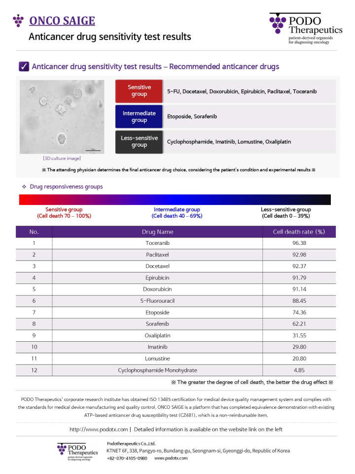 Analysis of results (Selection of anticancer drug)