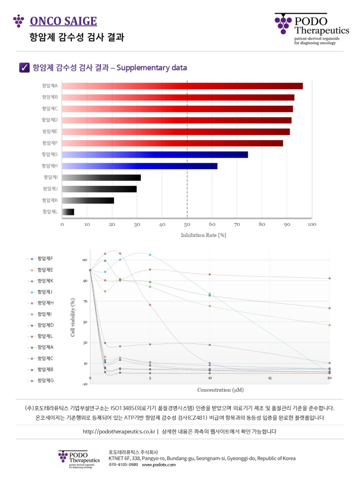 결과 분석 (항암제 선별)